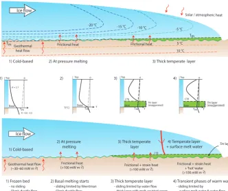 Figure 7. Hypothetical half ice sheet (e.g. Dahl-Jensen, 1989), with different thermal regimes, further explained in the text