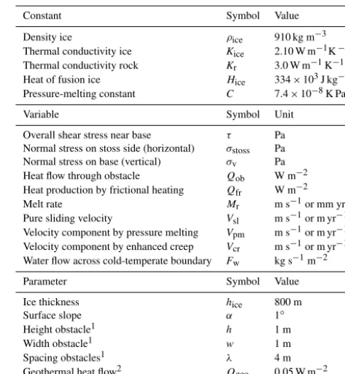 Table 1. Constants, variables and parameters with chosen values.