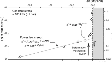Figure 3. Strain rate against temperature for experiments performedat 100 kPa, replotted after Morgan (1991)