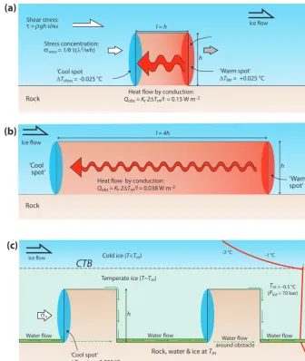 Figure 5. (a) Basic Weertman sliding model, illustrating components of pressure melting