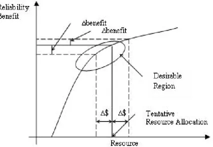 Figure 1.1: Reliability benefit obtained from various resource-allocation levels. 