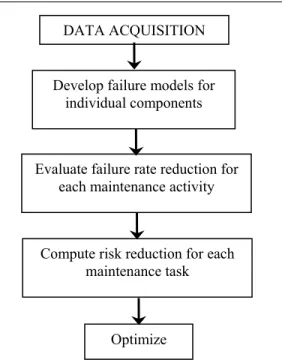 Figure 1.2 provides an outline of steps involved in the risk-based resource allocation  strategy as it applies to distribution systems