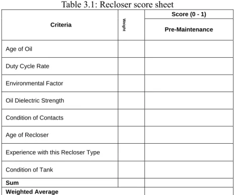 Table 3.1: Recloser score sheet 