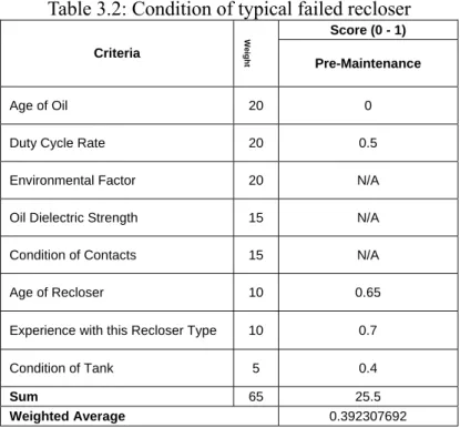 Table 3.2: Condition of typical failed recloser  Score (0 - 1)  Criteria  Weight  Pre-Maintenance  Age of Oil  20  0 