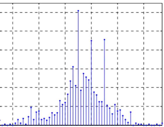 Figure 3.4: Number of poles at every age of the decayed population. 