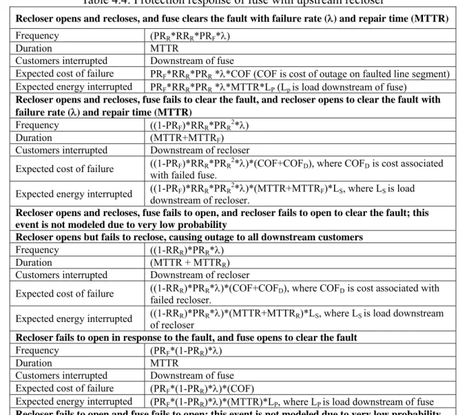Table 4.4: Protection response of fuse with upstream recloser 