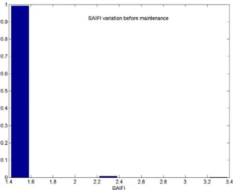 Figure 4.1: Variation in SAIFI before maintenance of wood pole. 