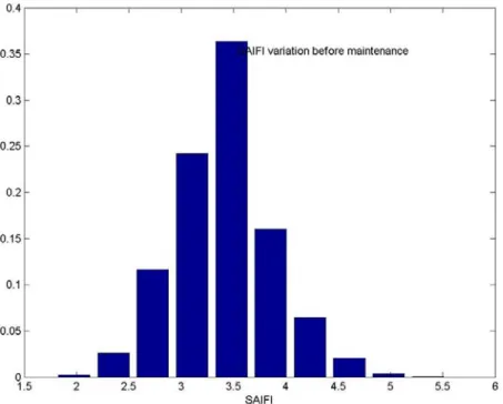 Figure 4.3: Variation in SAIFI before tree-trimming. 