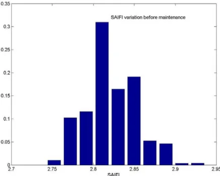 Figure 4.5: Variation in SAIFI before recloser maintenance. 