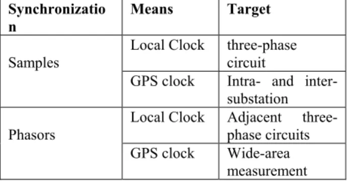 Table 2. Monitoring location and time  synchronization 