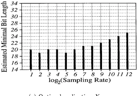 Figure 4.Estimated minimum bit length B^mins1as a function ofsampling rate for diŒerent controller realizations.