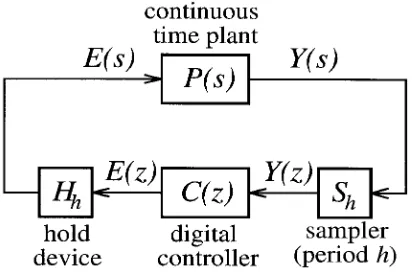Figure 1.Sampled-data system with digital controllerrealization.