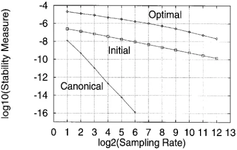 Figure 3.FWL stability measure l1 as a function of samplingrate for diŒerent controller realizations.