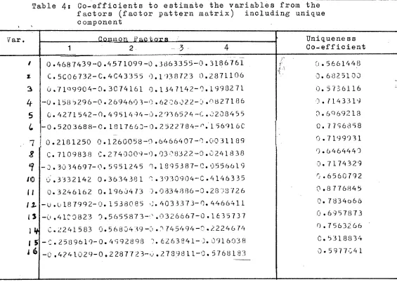 Table 4:Co-efficients tofactors (factorestir~a~e the variables from thepattern matrix) including unique