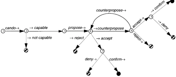 FIGURE 8. ADEPTs negotiation protocol. Numbered ovals represent states during the negotiationprocess and nonnumbered ovals represent states associated with the outcome of negotiation
