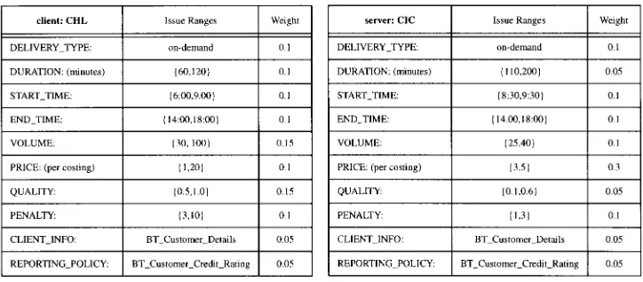 FIGURE 7. Reservation values for a Vet–Customer service negotiation: client (left) and server (right).