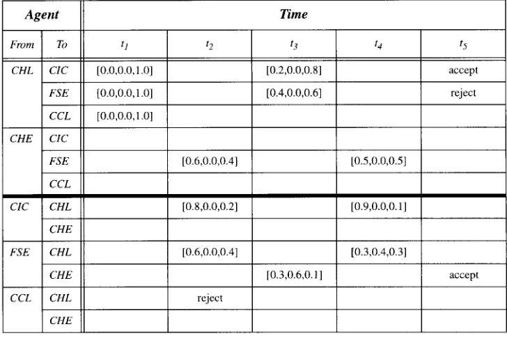 FIGURE 9. Strategic changes during the course of a Vet–Customer negotiation.