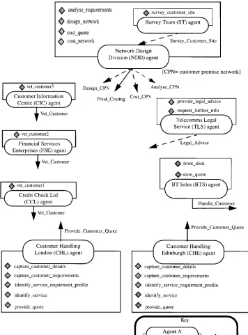 FIGURE 2. The agent system for managing the provide customer quote business process.