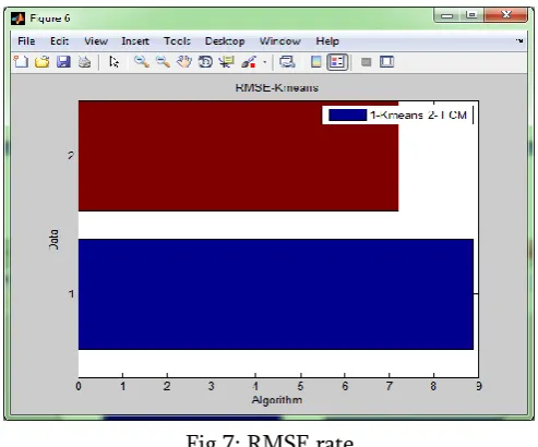 Fig 7: RMSE rate 