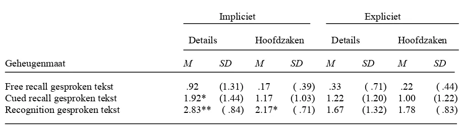 Tabel 3Gemiddelde Scores van de Geheugenmaten voor Gesproken Tekst 