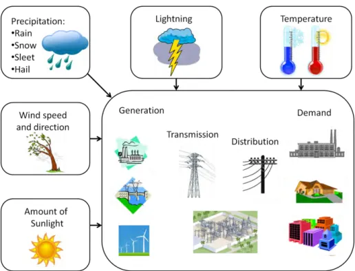 Figure 1: Weather factors affecting power system 