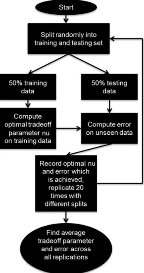 Figure 10: Algorithm flowchart for determining optimal trade-off parameter 