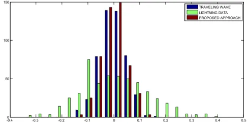 Figure 11: Histogram of an error distribution for individual traveling wave and lightning data; 