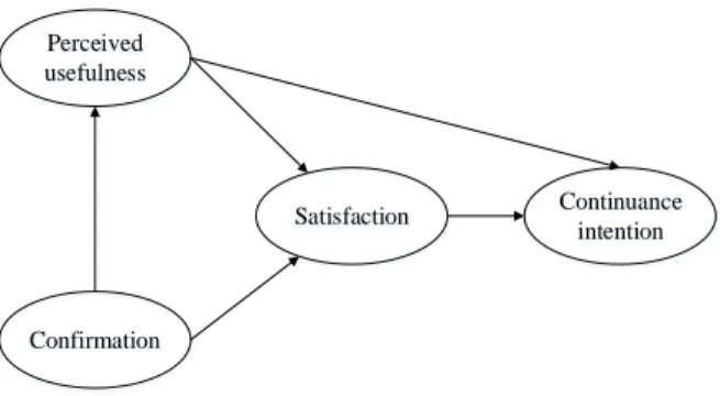 Fig.  1  depicts  the  constructs  and  relationships  of  ECM.  Perceived  usefulness  means  the  perceptions   re-garding  what  the  users  will  gain  by  using  the   infor-mation  system,  and  the  confirinfor-mation  is  the  perception  of  harmo