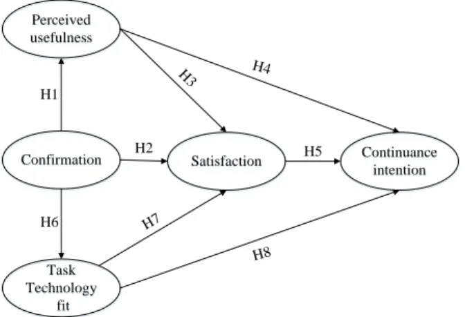 Figure 2. The research model