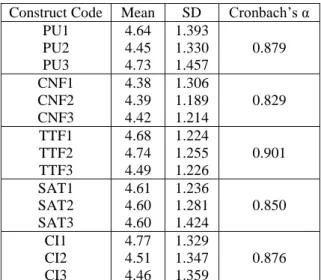 Table 3. Model measurement  Construct Code  Item loading(λ)  CR  AVE 