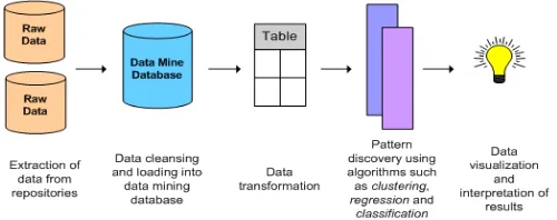 Figure  1.  Block Diagram of Data Mining Process 