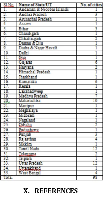 Table 1. The list of smart cities in india 
