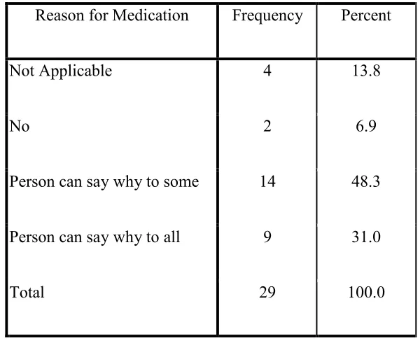 Table 4.3. Results for Participants’ Explanations for Medication Use (N=29) 