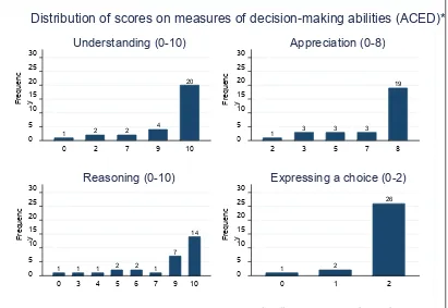Figure 4.1. Distribution of Scores on Measures of Decision-Making Abilities in ACED 