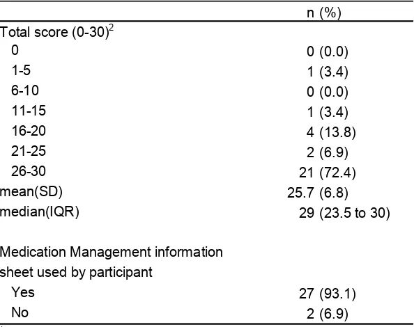 Table 4.6. Overall ACED Total Scores (Medication Management) 1 and Use of 