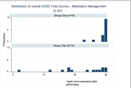 Figure 4.3. Distribution of Overall ACED Total Scores re Medication Management 