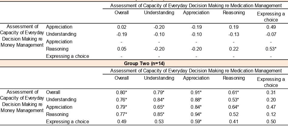 Table 4.13. Spearman's Correlation between ACED Measures (Medication Management) and  
