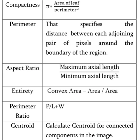 Table 1: Mathematical formula and definition for 