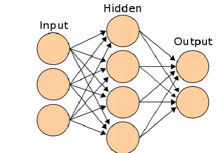 Figure 2 : A simple neural network Classifier 