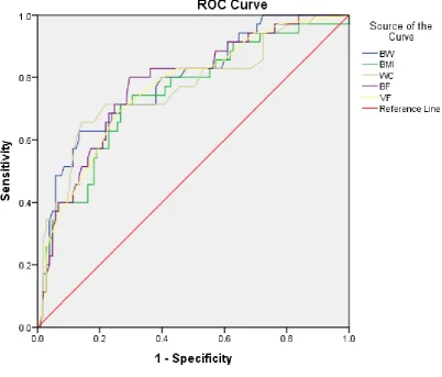 Table 3. The AUC, Sensitivity, and Specificity by the Most Optimal Cut-Off Point of Different Obesity Indices in Predicting IR  