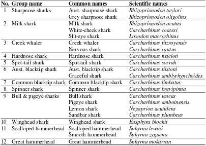 Table 1: Original target species for assessment: “Category” is a convenient descriptor 
