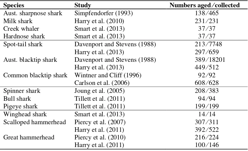 Table 12: Numbers of sharks aged in published biological studies, from which the data in Tables 6 and 7 (page 23) were drawn