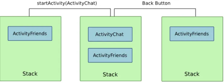 Figure 2.1: Stack of activities for a process [5]