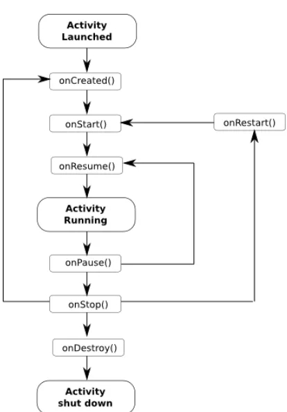 Figure 2.2: Activity lifecycle [1]