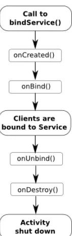 Figure 2.3: Service lifecycles [4]