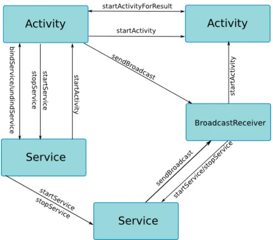Figure 2.4: Inter-component method calls
