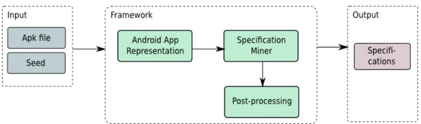 Figure 3.1: Framework