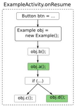 Figure 3.2: CFG example for linear marker