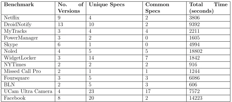 Figure 3.4: Performance: No. of classes vs. Analysis time