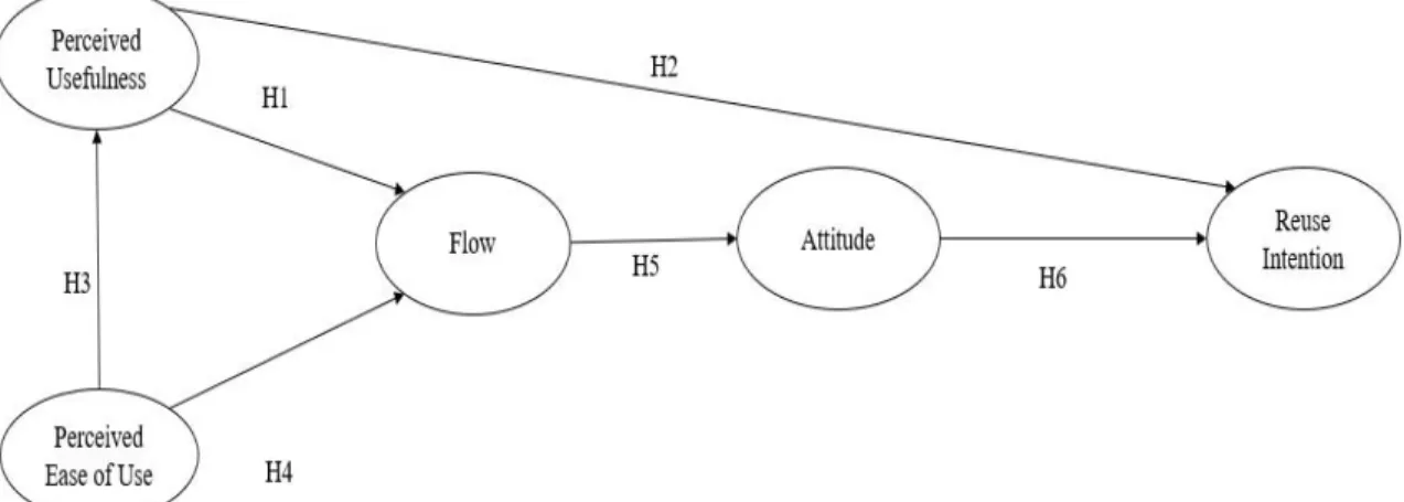 Figure 1. Research Model 